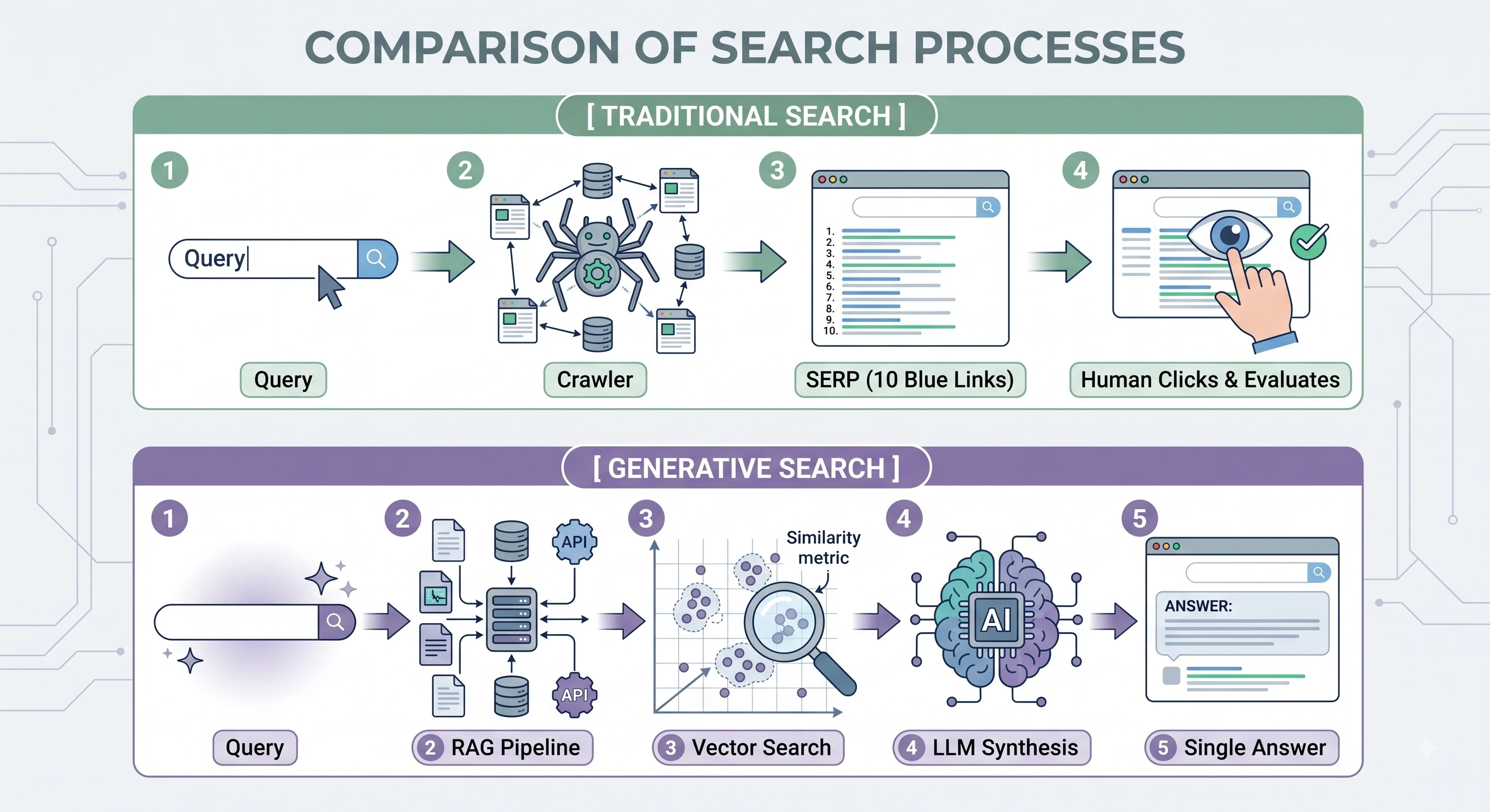 Comparing different types of search algorithms and optimization models over time