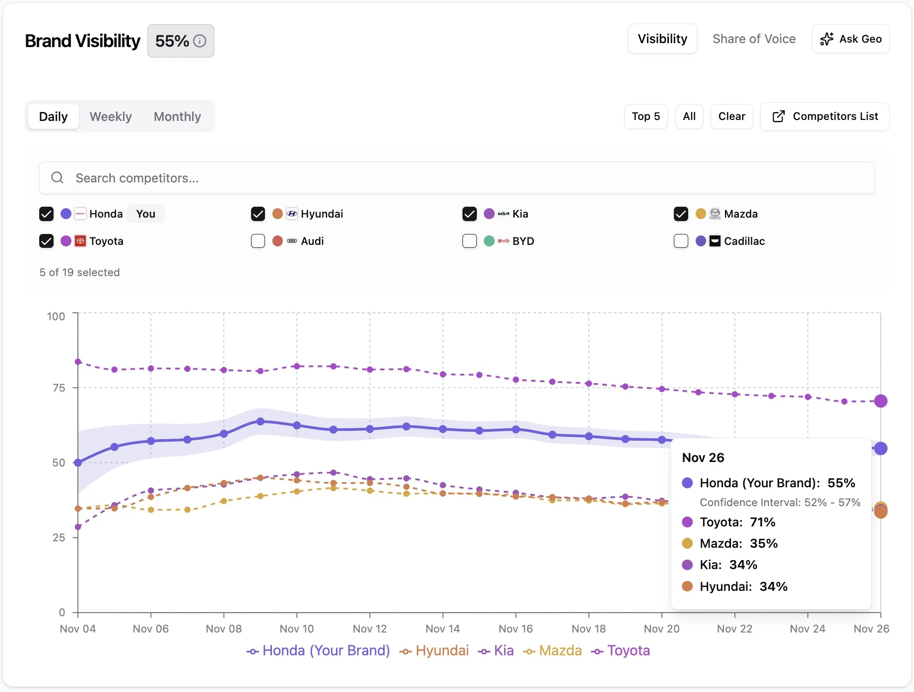 Genezio platform displaying confidence intervals and statistical reliability guardrails for LLM tracking